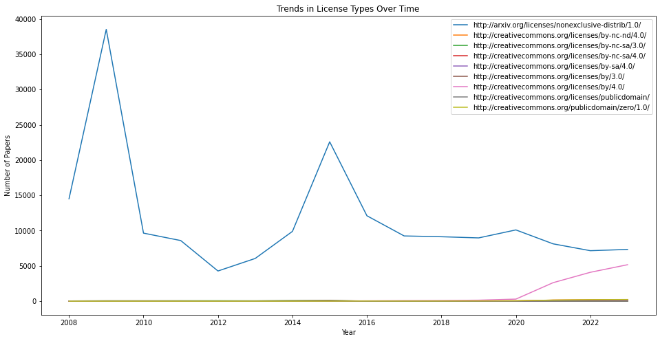 Trends in License Types in arXiv Over Time